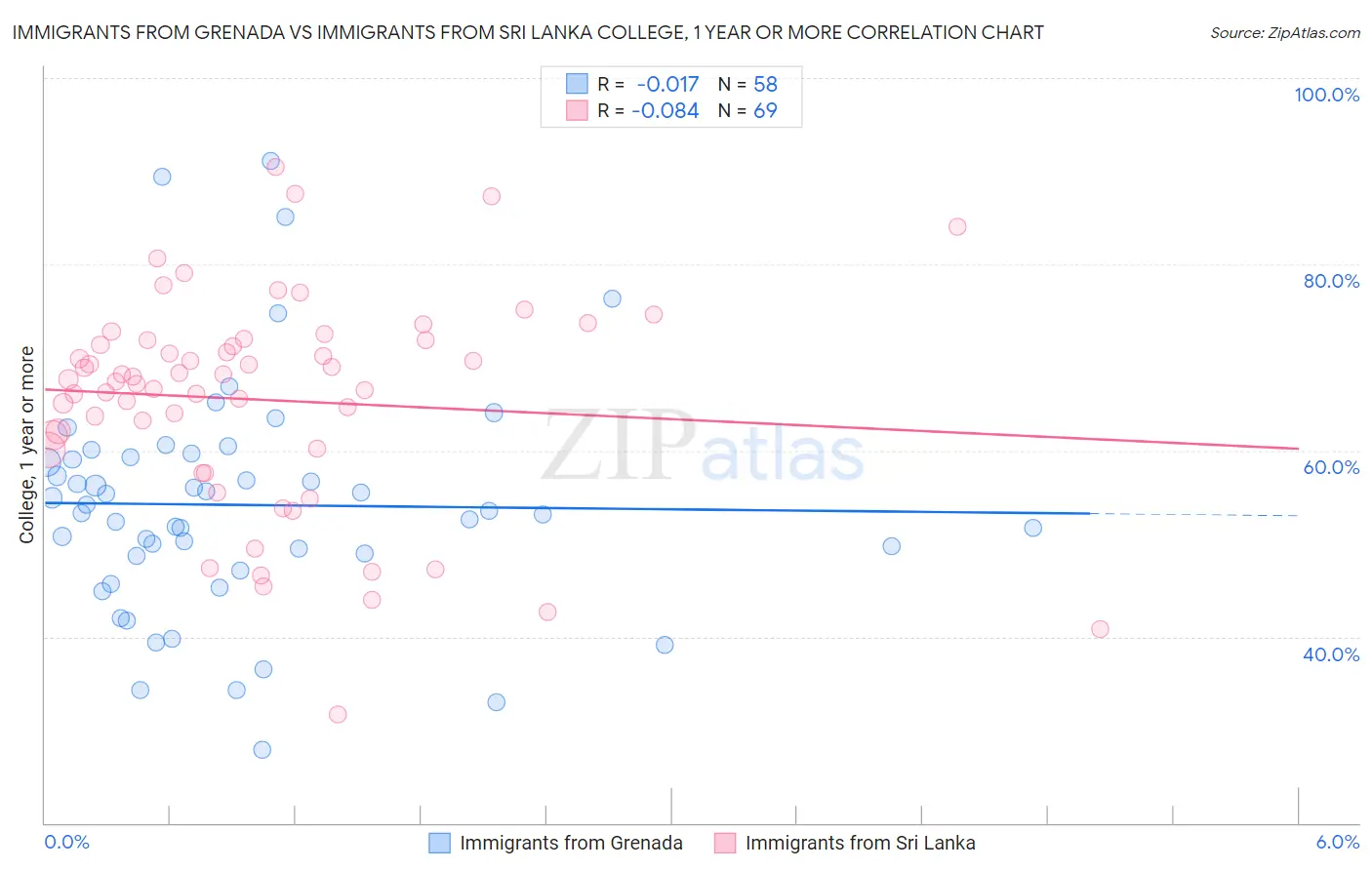 Immigrants from Grenada vs Immigrants from Sri Lanka College, 1 year or more