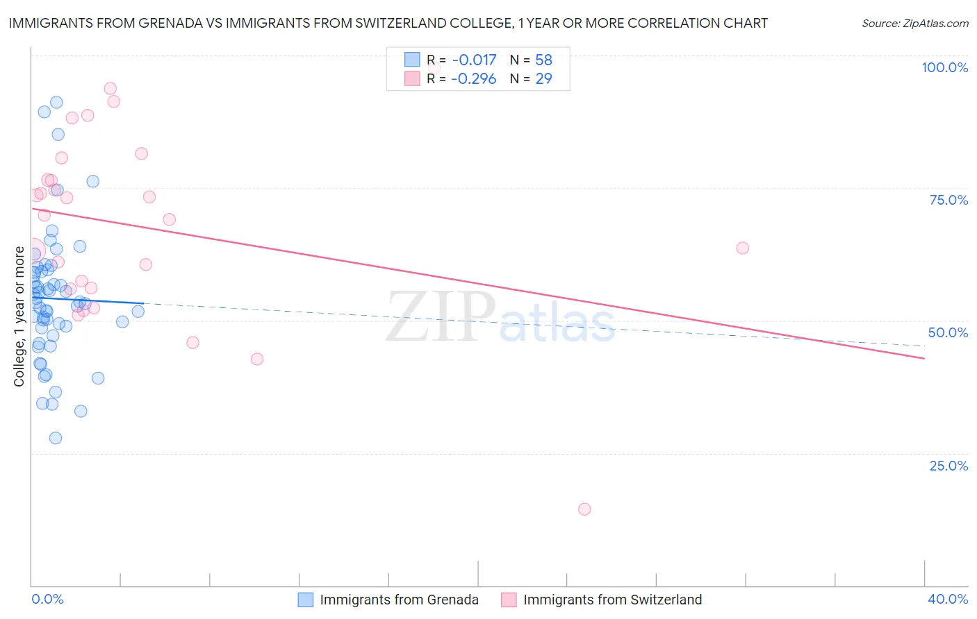 Immigrants from Grenada vs Immigrants from Switzerland College, 1 year or more