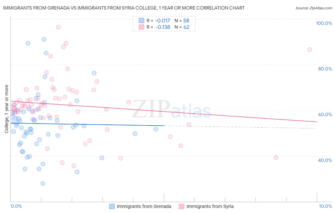Immigrants from Grenada vs Immigrants from Syria College, 1 year or more