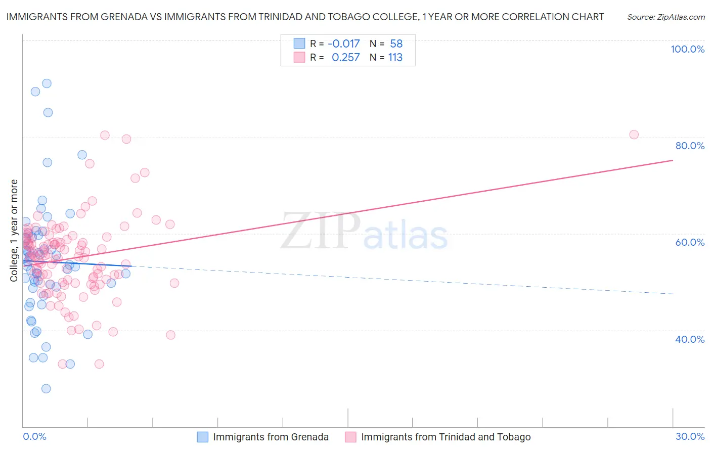 Immigrants from Grenada vs Immigrants from Trinidad and Tobago College, 1 year or more