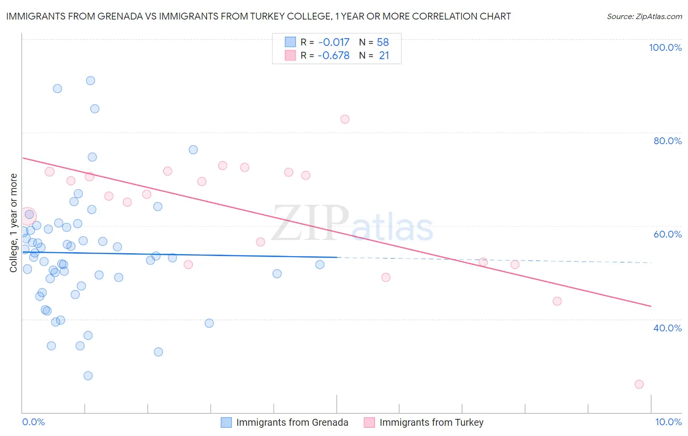 Immigrants from Grenada vs Immigrants from Turkey College, 1 year or more