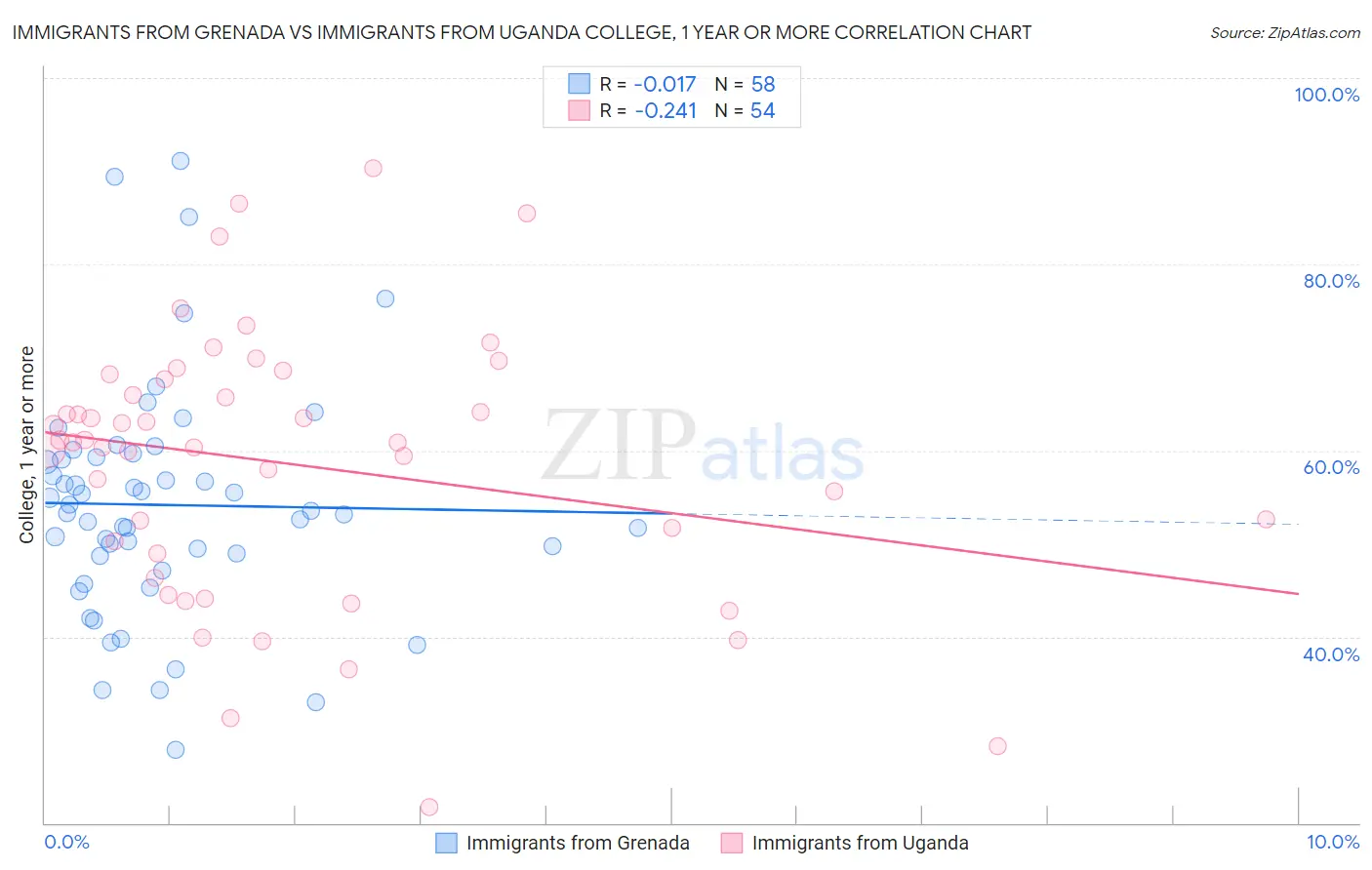 Immigrants from Grenada vs Immigrants from Uganda College, 1 year or more