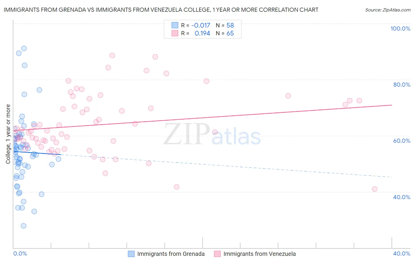 Immigrants from Grenada vs Immigrants from Venezuela College, 1 year or more