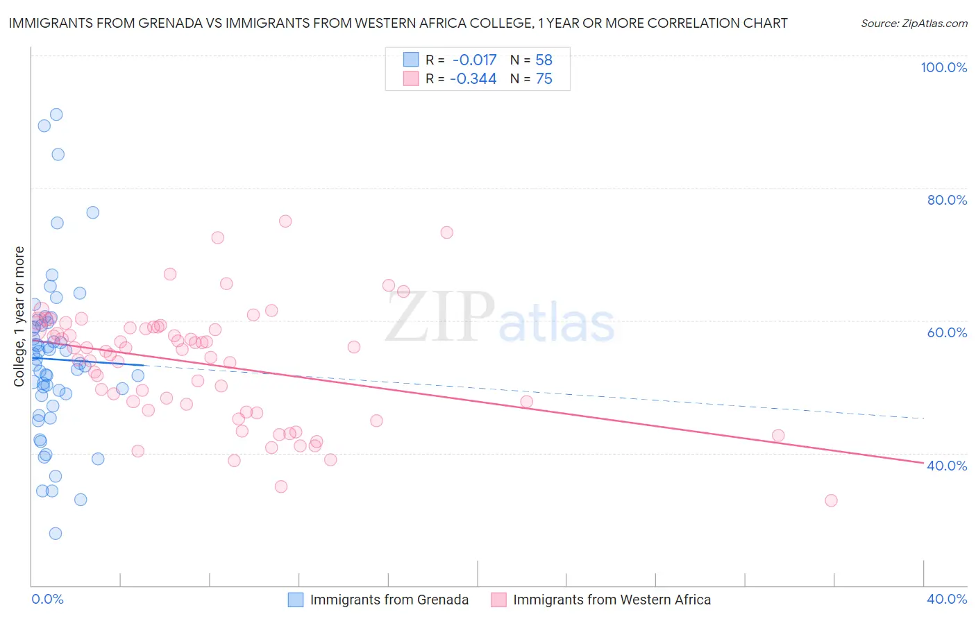 Immigrants from Grenada vs Immigrants from Western Africa College, 1 year or more