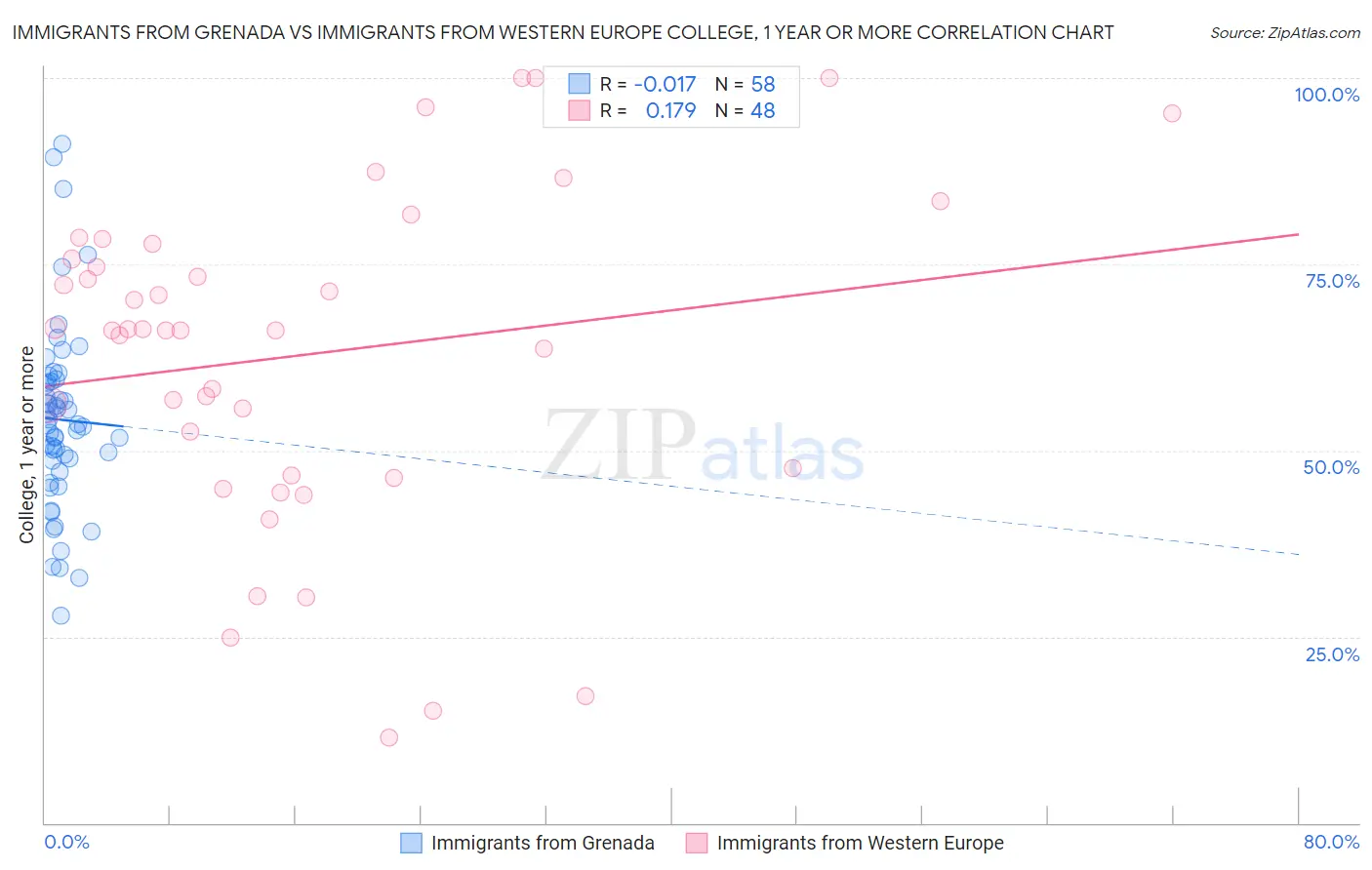 Immigrants from Grenada vs Immigrants from Western Europe College, 1 year or more