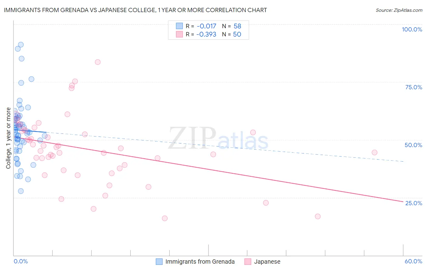 Immigrants from Grenada vs Japanese College, 1 year or more
