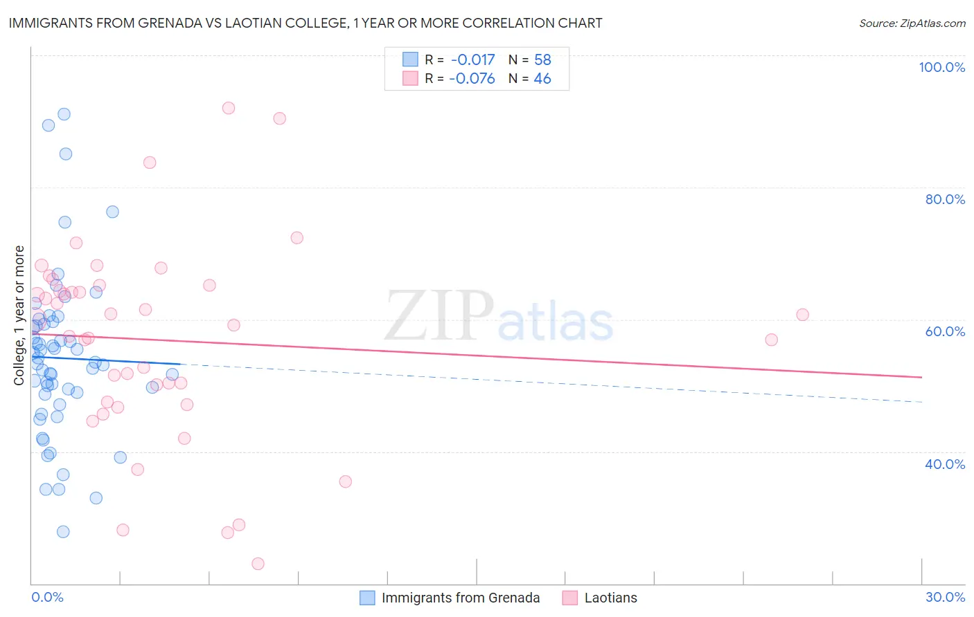 Immigrants from Grenada vs Laotian College, 1 year or more