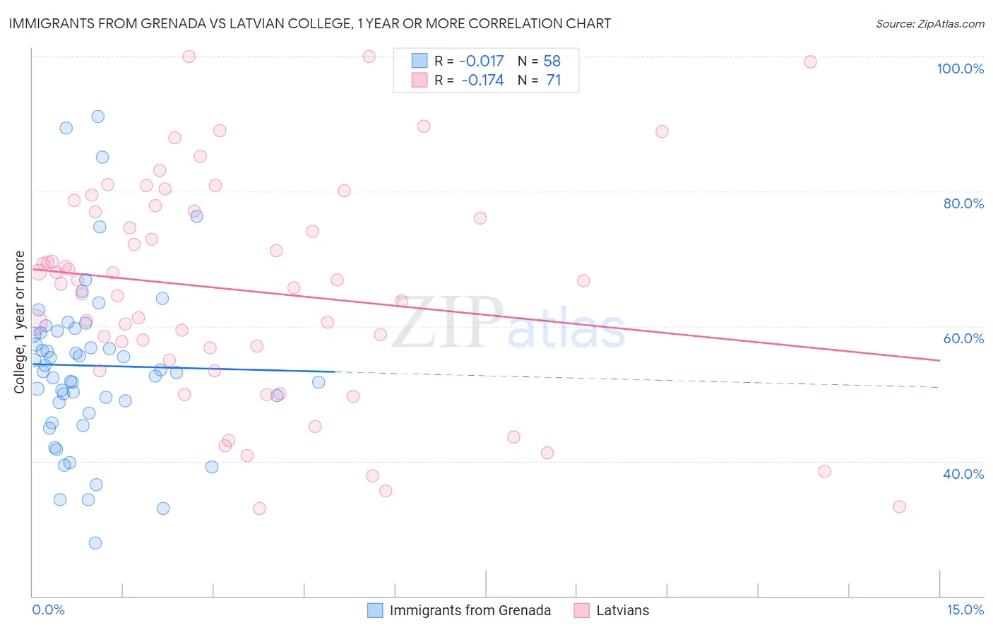 Immigrants from Grenada vs Latvian College, 1 year or more