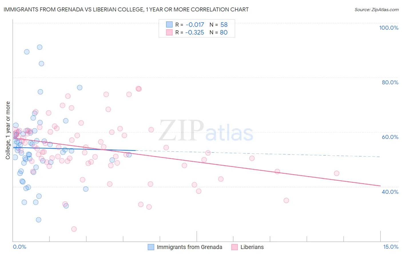 Immigrants from Grenada vs Liberian College, 1 year or more