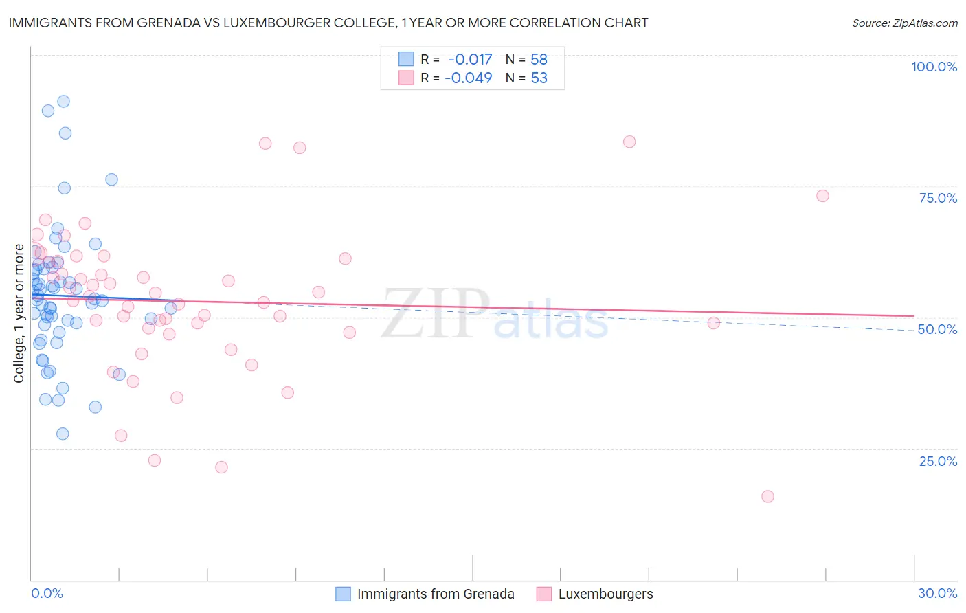 Immigrants from Grenada vs Luxembourger College, 1 year or more
