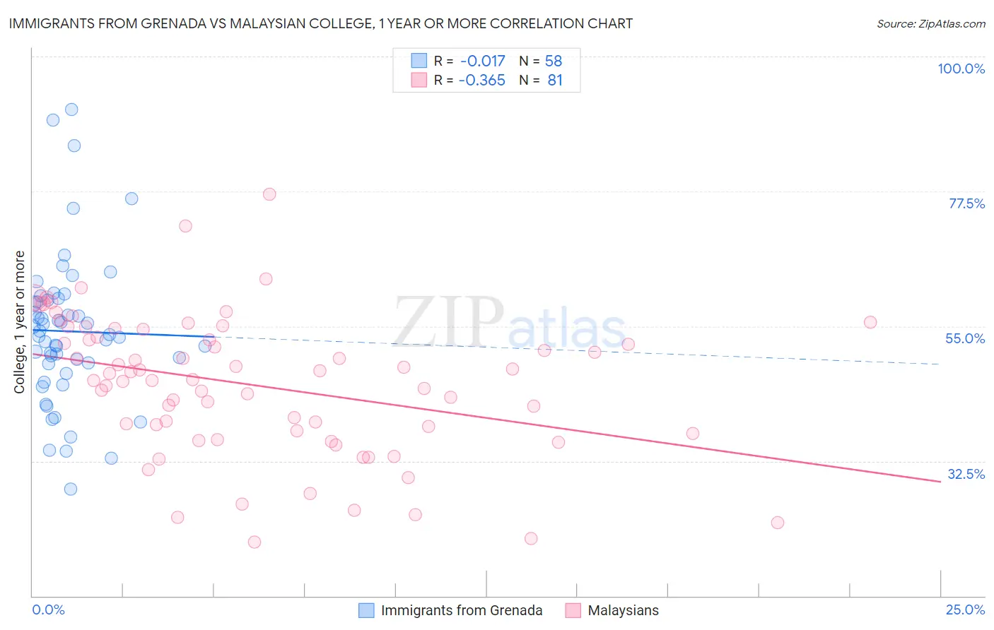 Immigrants from Grenada vs Malaysian College, 1 year or more