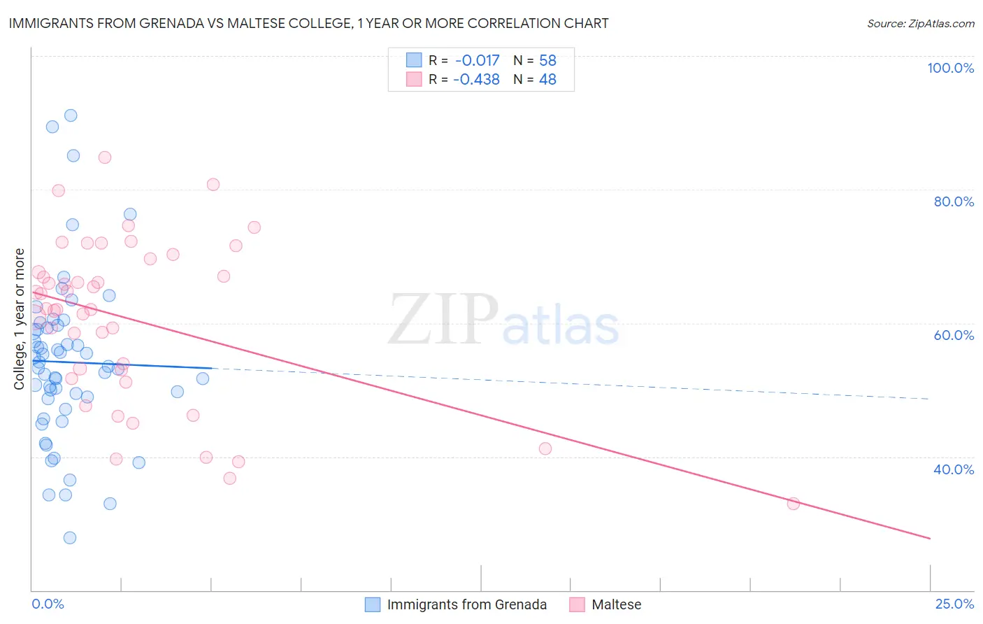 Immigrants from Grenada vs Maltese College, 1 year or more