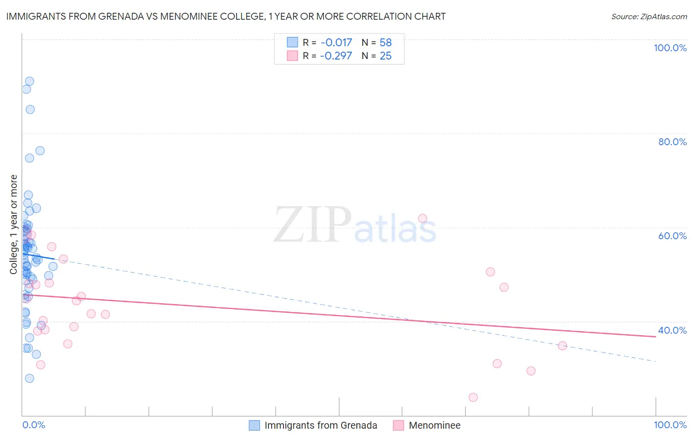 Immigrants from Grenada vs Menominee College, 1 year or more