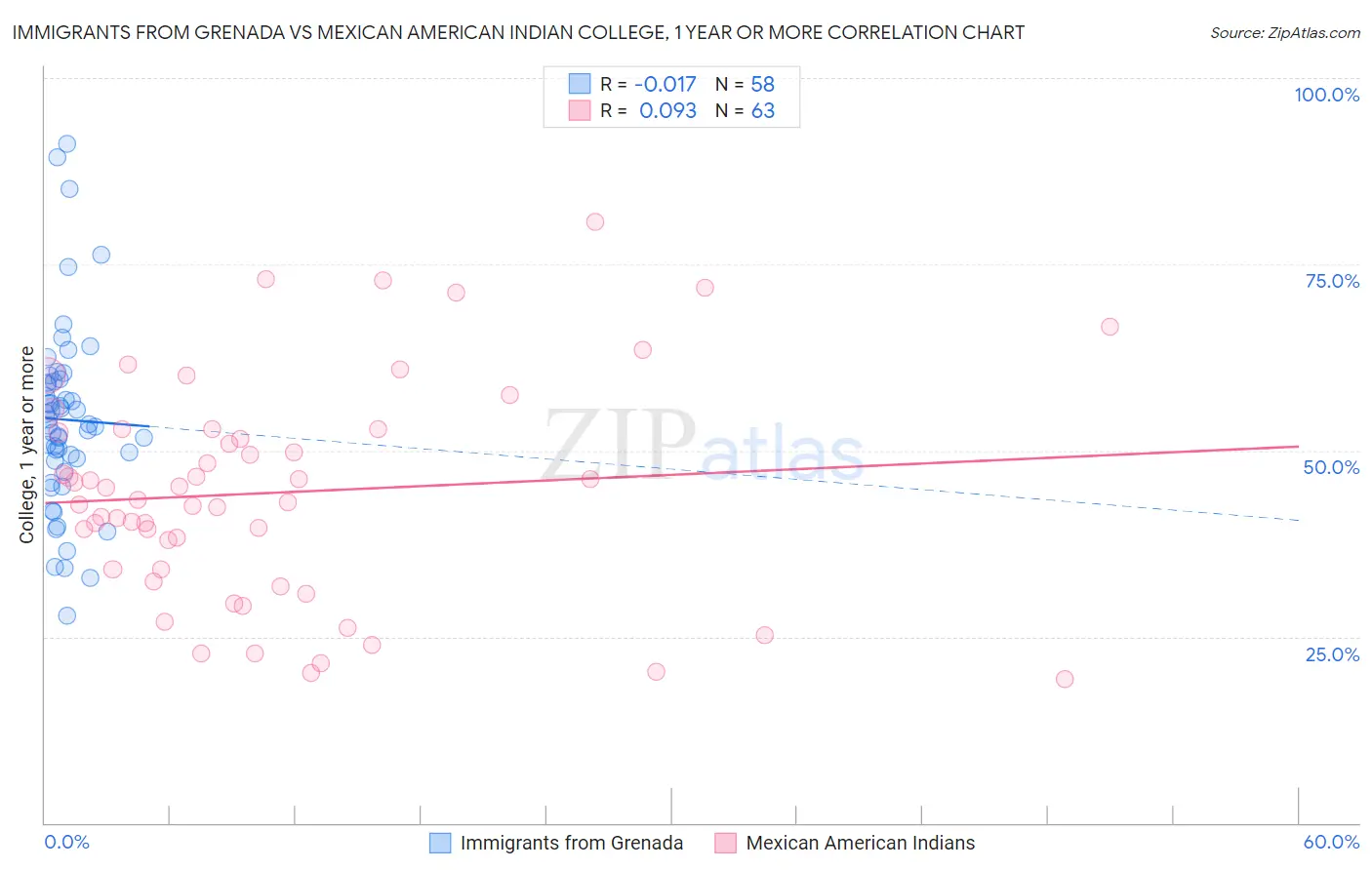 Immigrants from Grenada vs Mexican American Indian College, 1 year or more