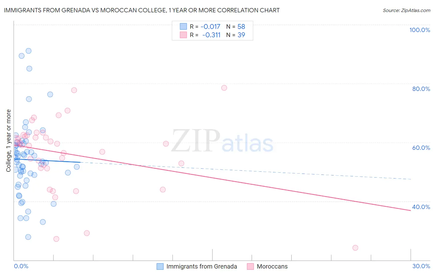 Immigrants from Grenada vs Moroccan College, 1 year or more