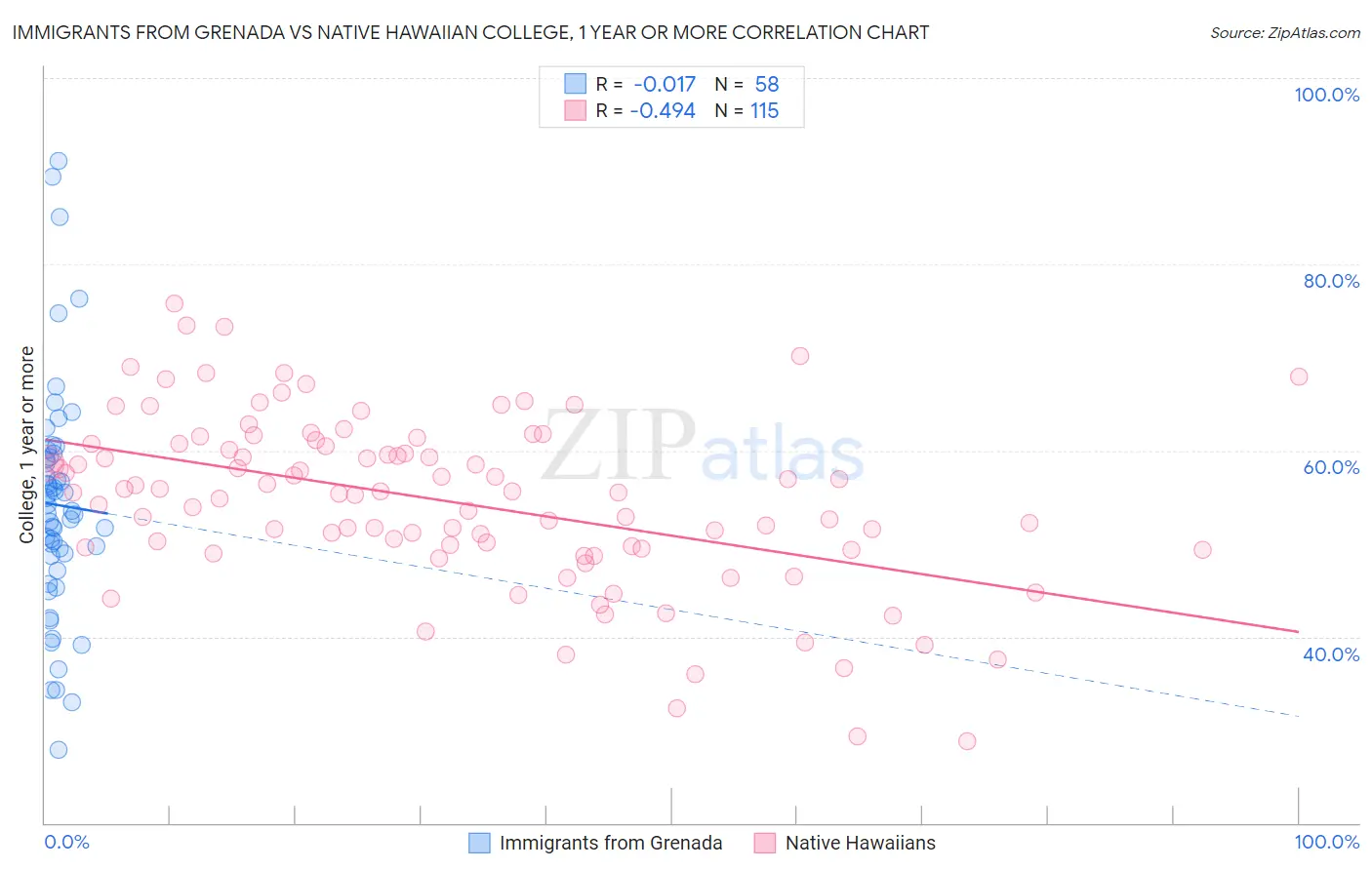 Immigrants from Grenada vs Native Hawaiian College, 1 year or more