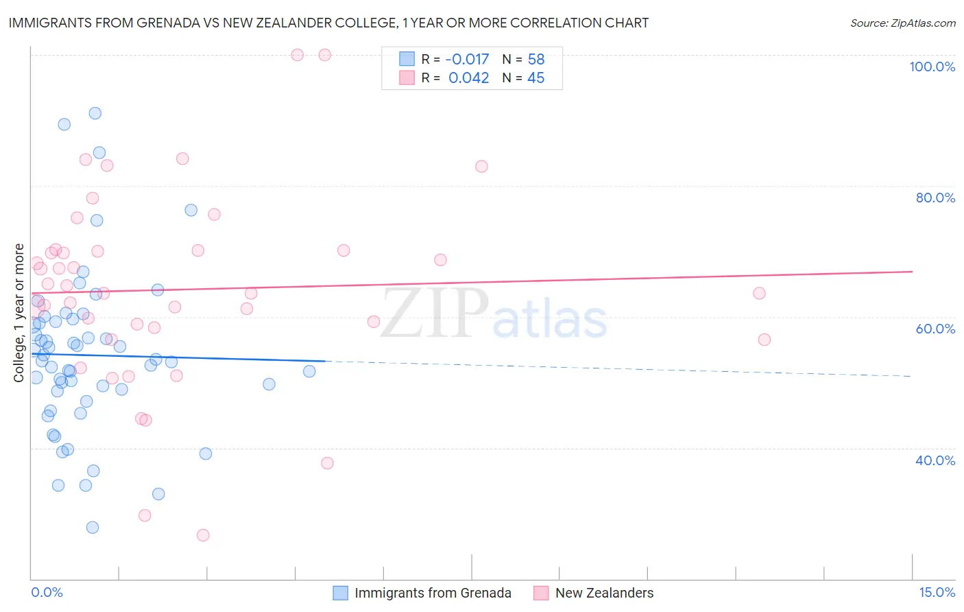 Immigrants from Grenada vs New Zealander College, 1 year or more