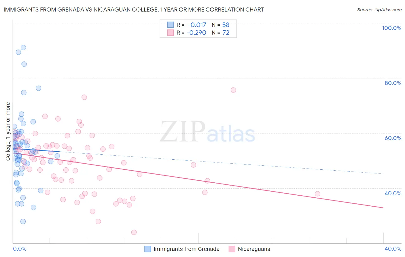 Immigrants from Grenada vs Nicaraguan College, 1 year or more