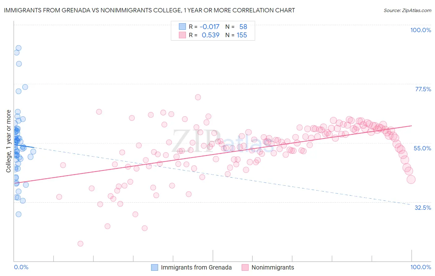 Immigrants from Grenada vs Nonimmigrants College, 1 year or more