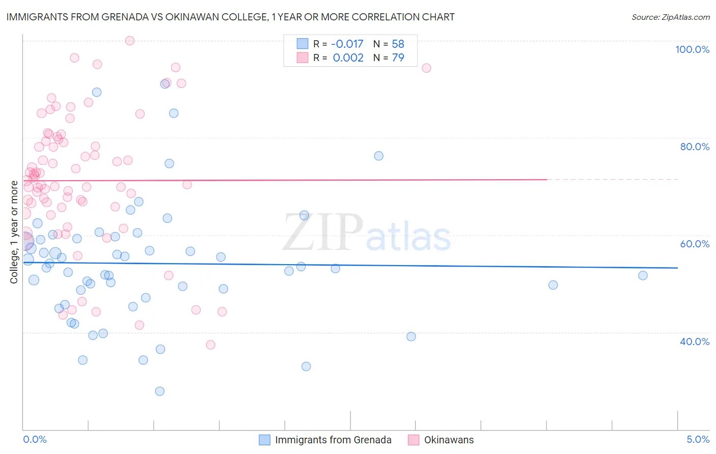 Immigrants from Grenada vs Okinawan College, 1 year or more