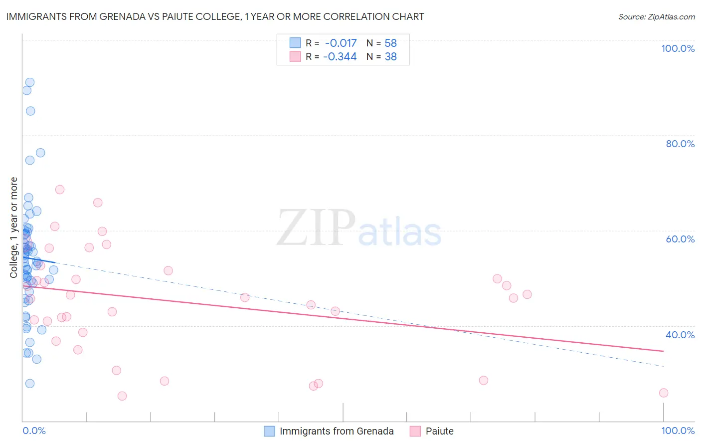 Immigrants from Grenada vs Paiute College, 1 year or more