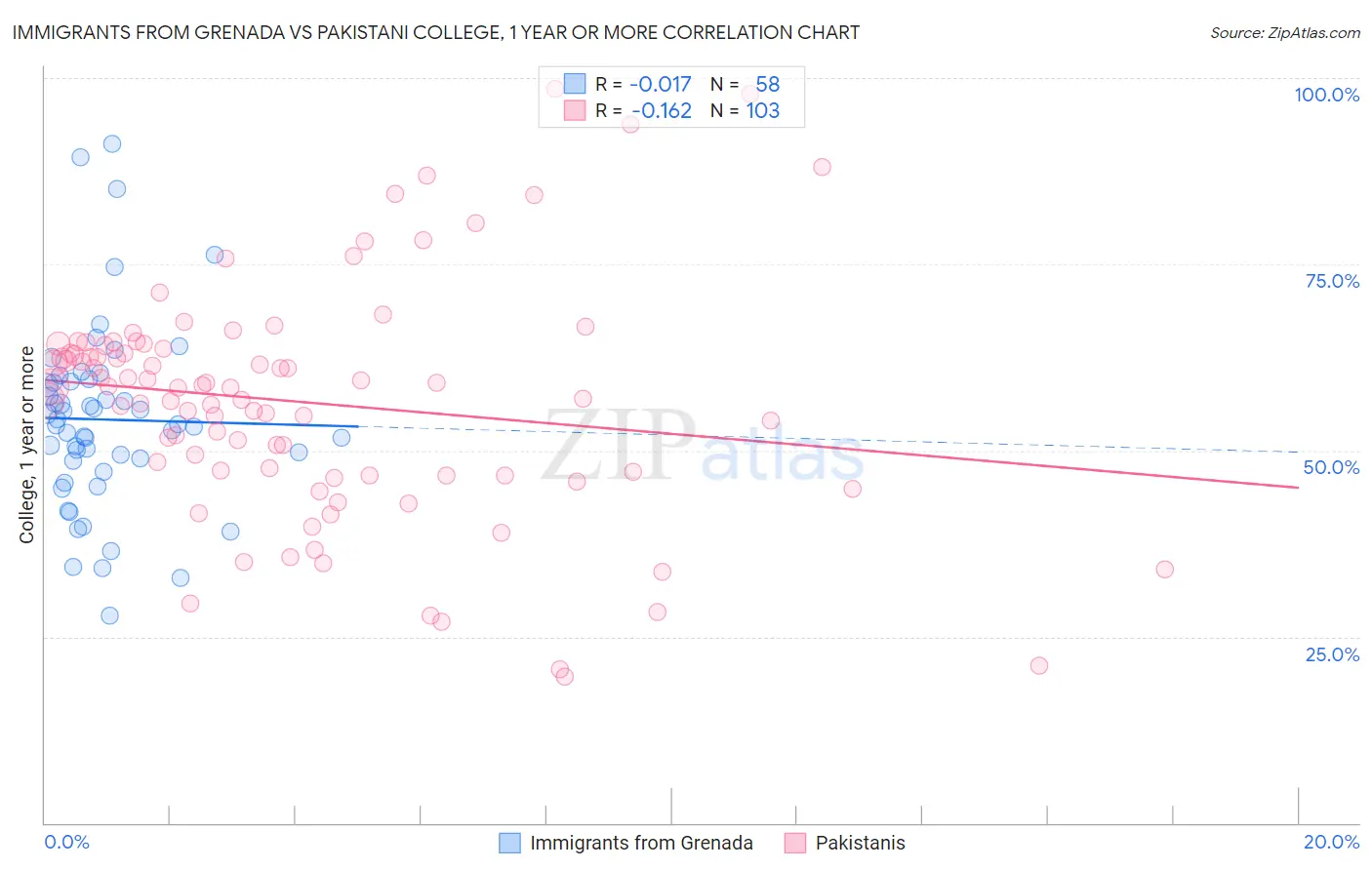 Immigrants from Grenada vs Pakistani College, 1 year or more