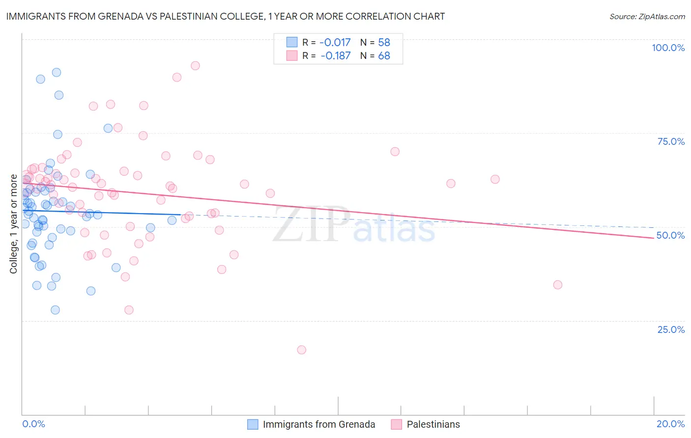 Immigrants from Grenada vs Palestinian College, 1 year or more