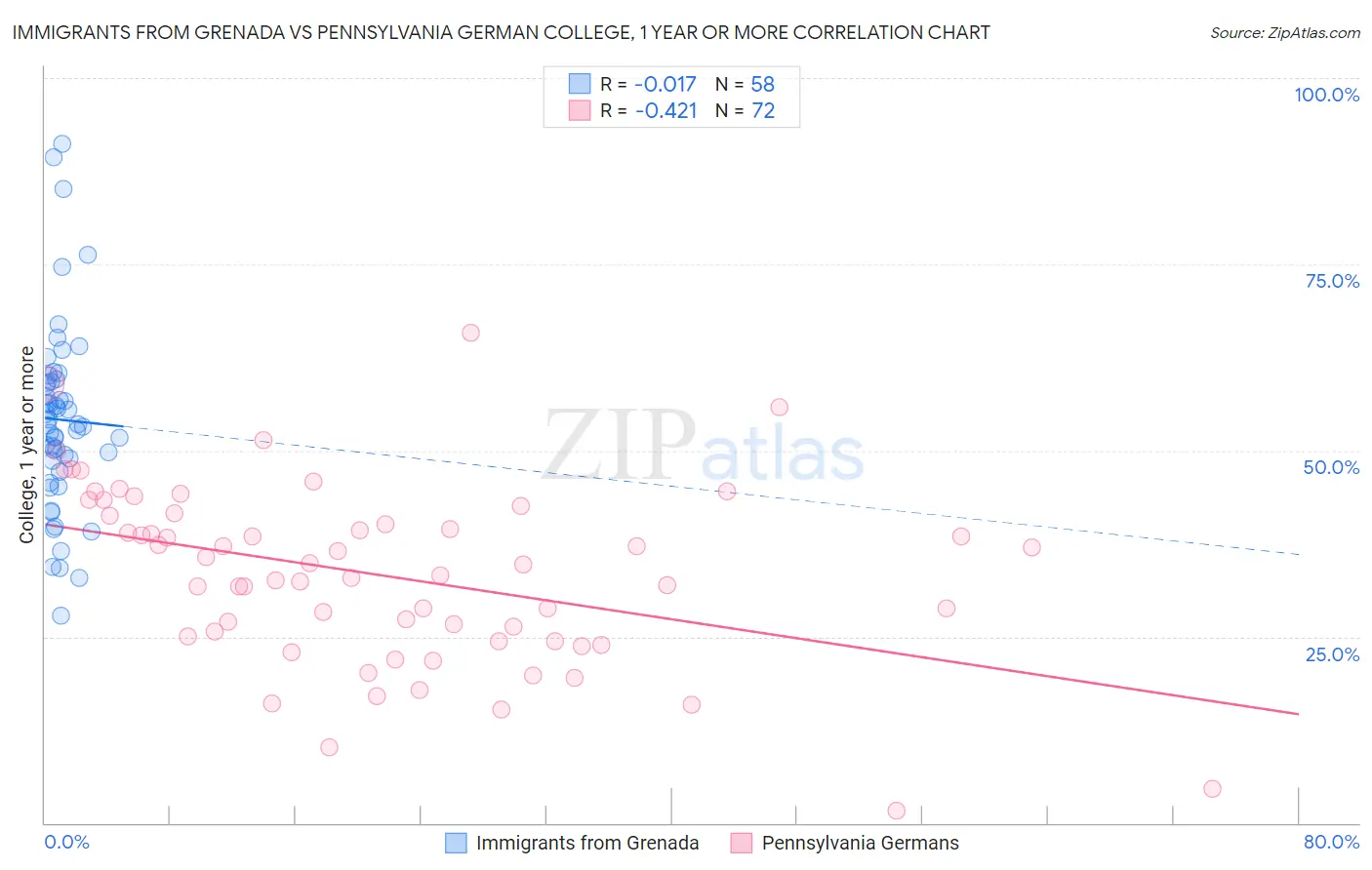Immigrants from Grenada vs Pennsylvania German College, 1 year or more