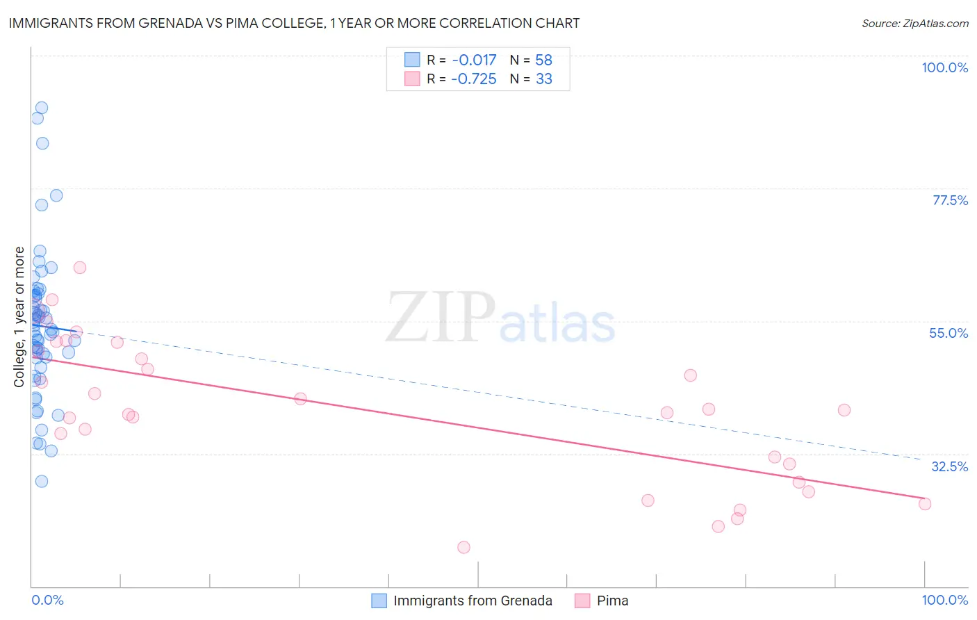 Immigrants from Grenada vs Pima College, 1 year or more