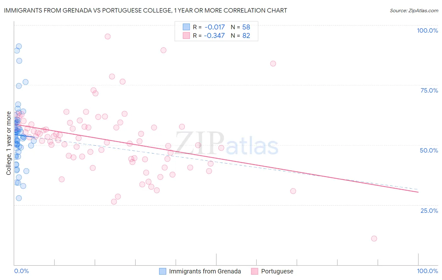 Immigrants from Grenada vs Portuguese College, 1 year or more