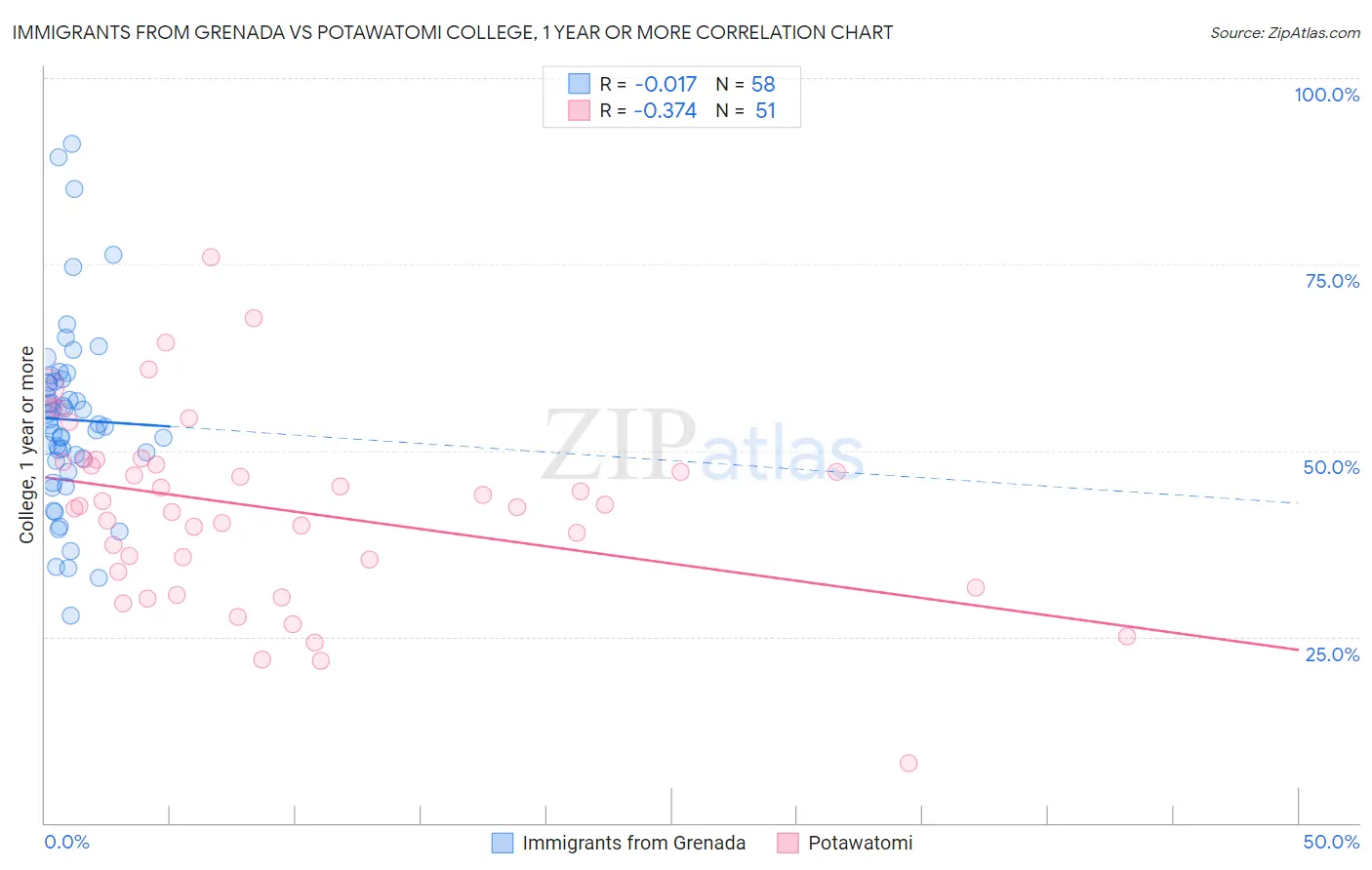 Immigrants from Grenada vs Potawatomi College, 1 year or more