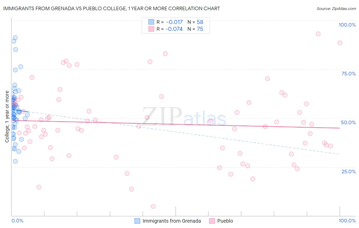Immigrants from Grenada vs Pueblo College, 1 year or more