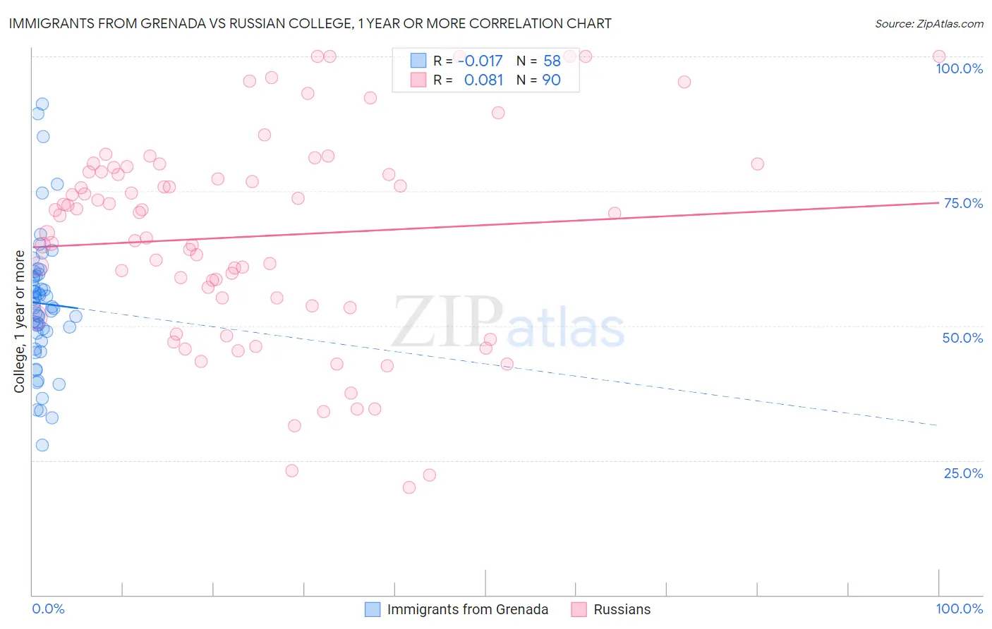 Immigrants from Grenada vs Russian College, 1 year or more