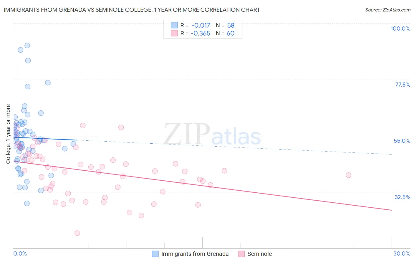 Immigrants from Grenada vs Seminole College, 1 year or more