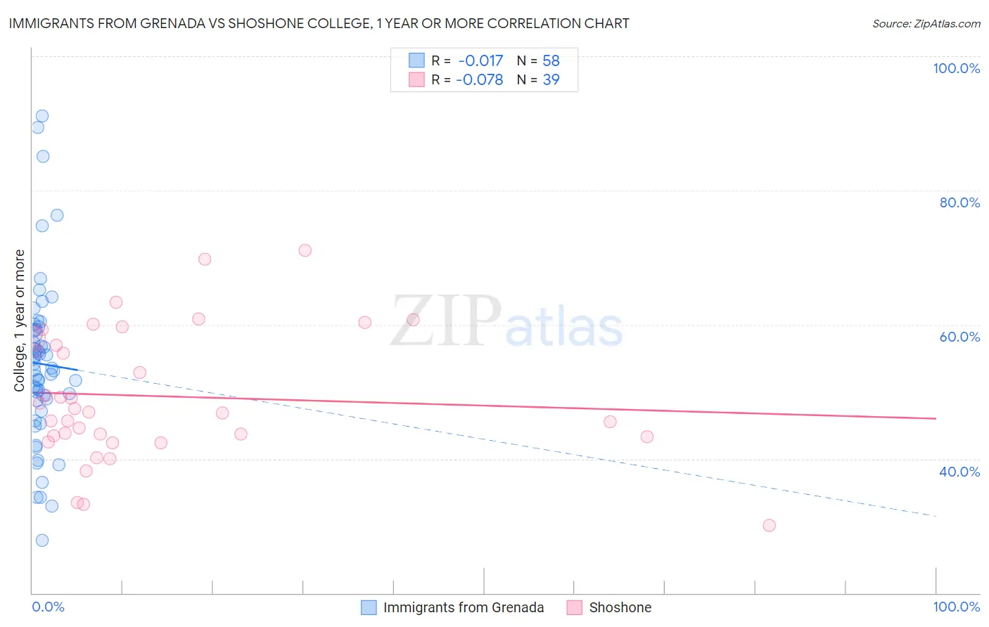 Immigrants from Grenada vs Shoshone College, 1 year or more
