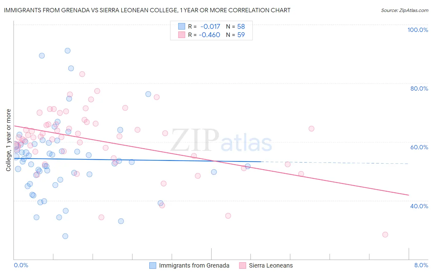 Immigrants from Grenada vs Sierra Leonean College, 1 year or more