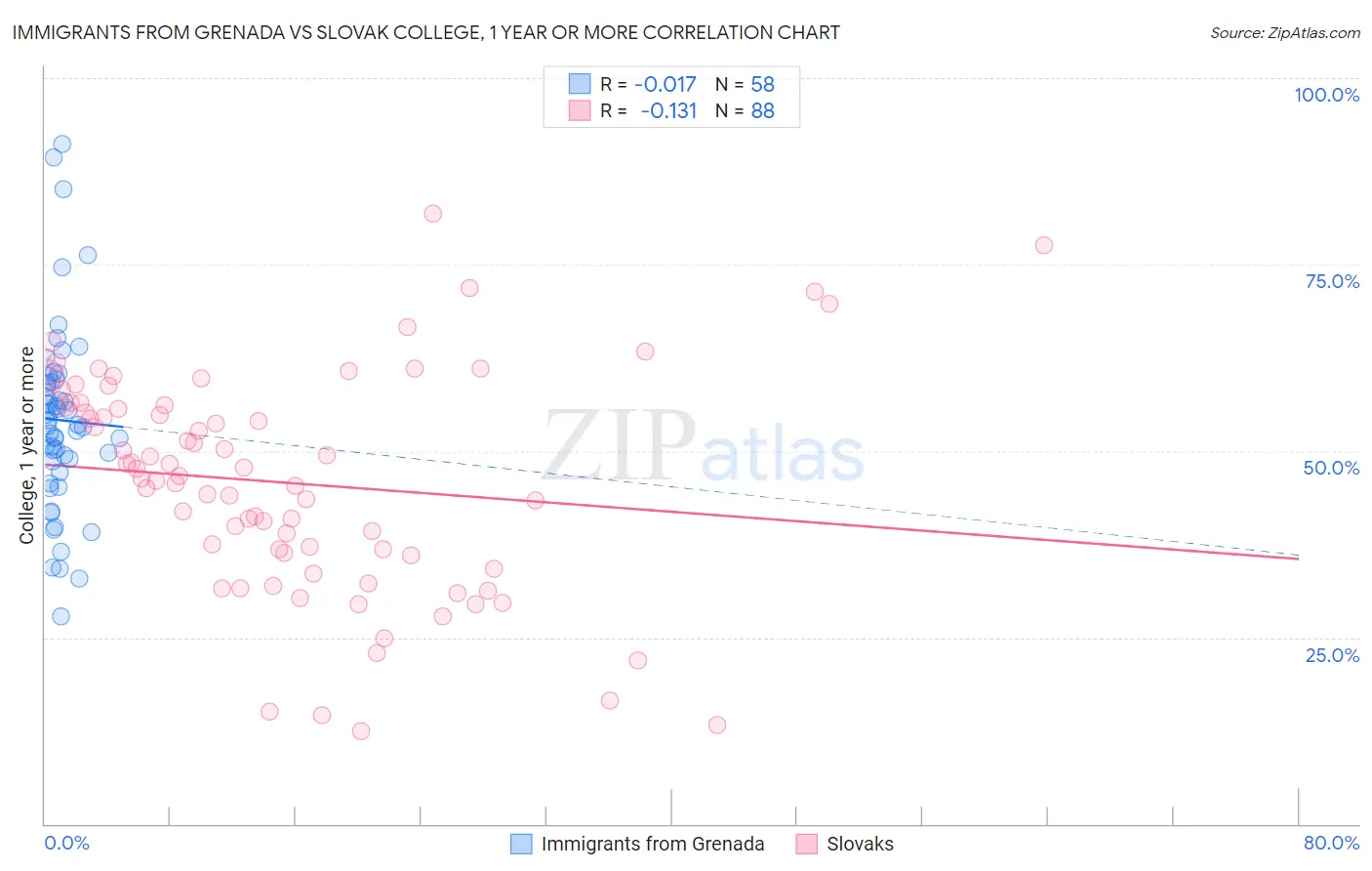 Immigrants from Grenada vs Slovak College, 1 year or more