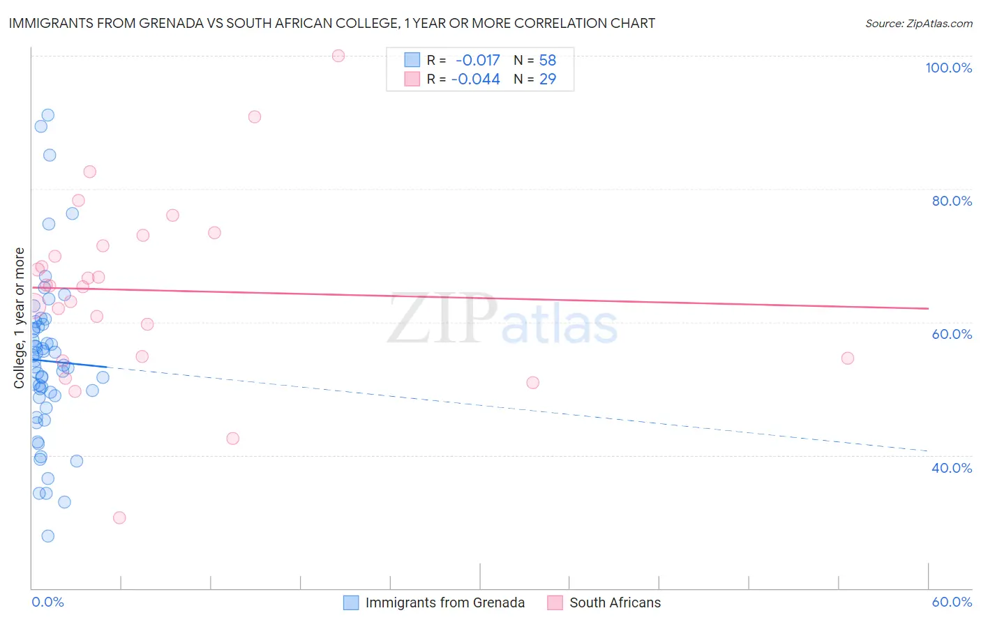 Immigrants from Grenada vs South African College, 1 year or more