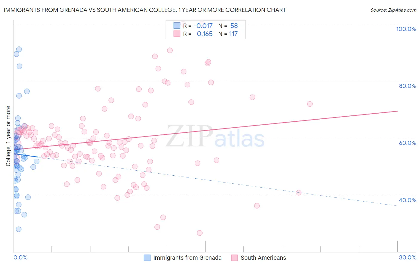 Immigrants from Grenada vs South American College, 1 year or more