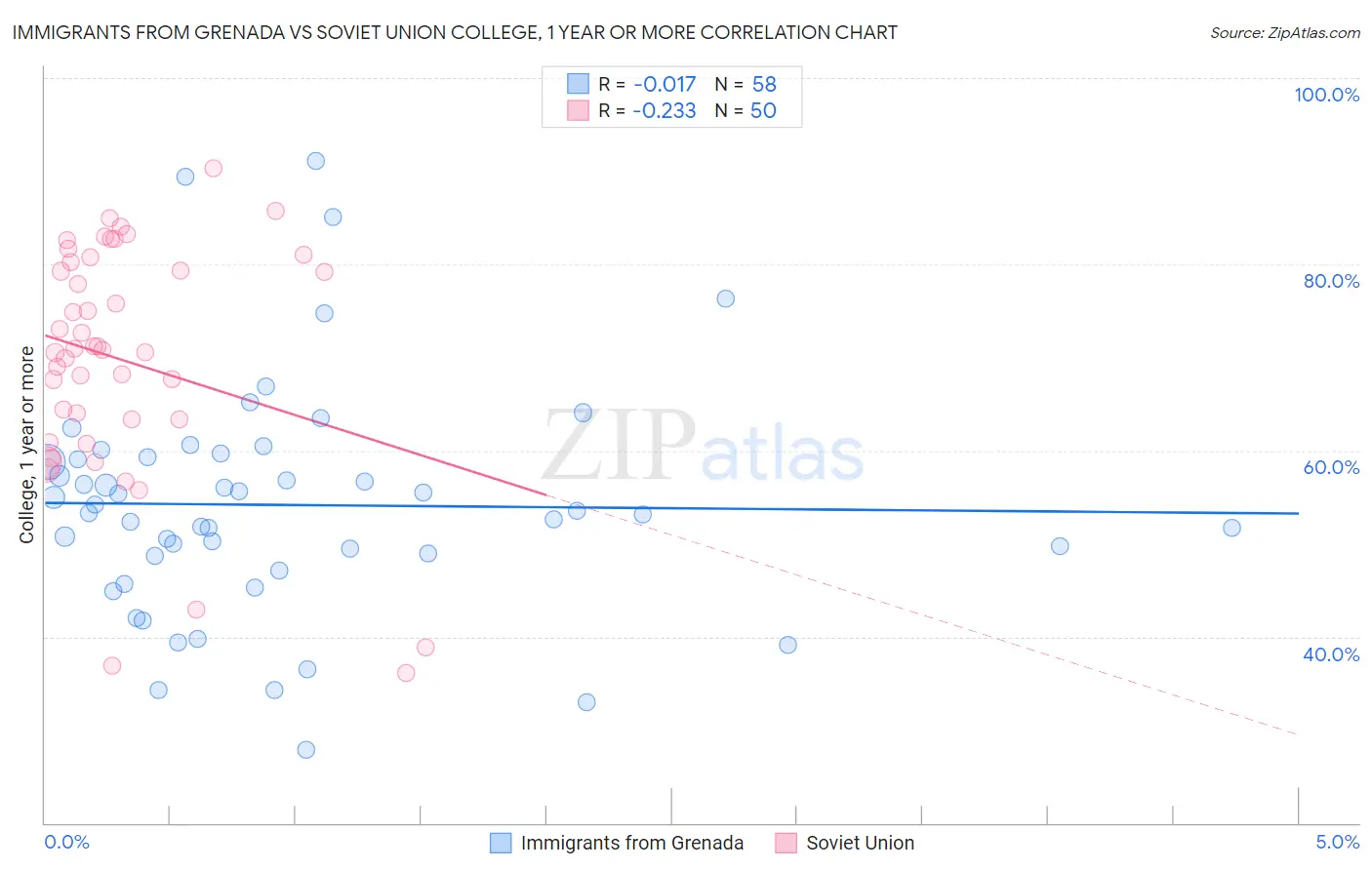 Immigrants from Grenada vs Soviet Union College, 1 year or more