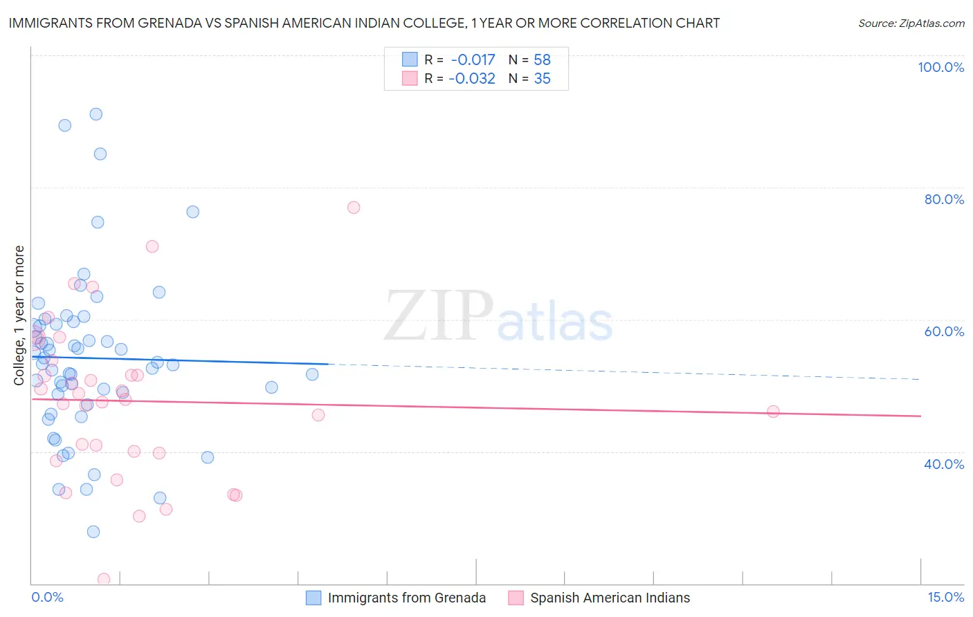 Immigrants from Grenada vs Spanish American Indian College, 1 year or more