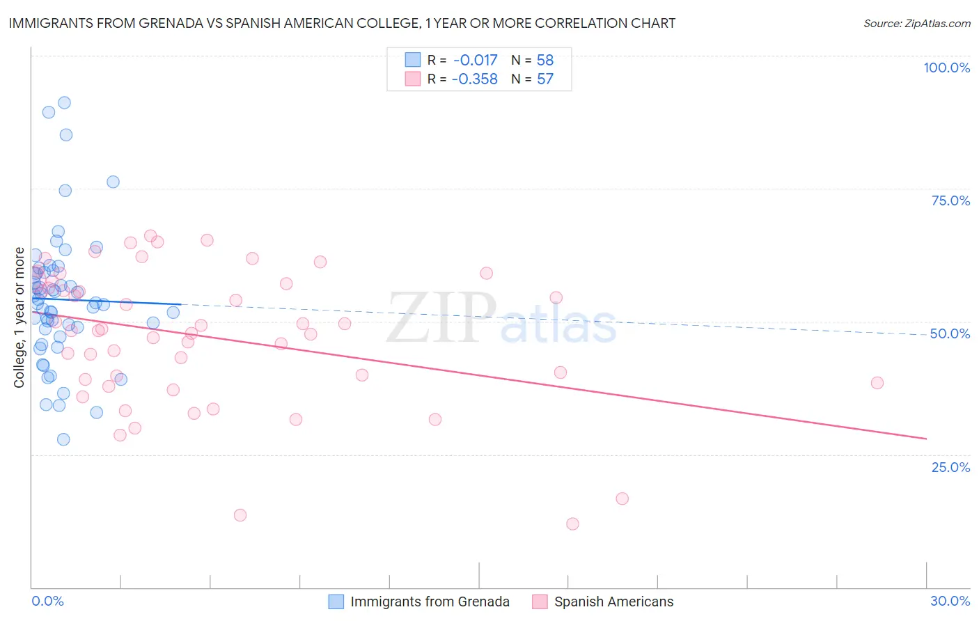 Immigrants from Grenada vs Spanish American College, 1 year or more