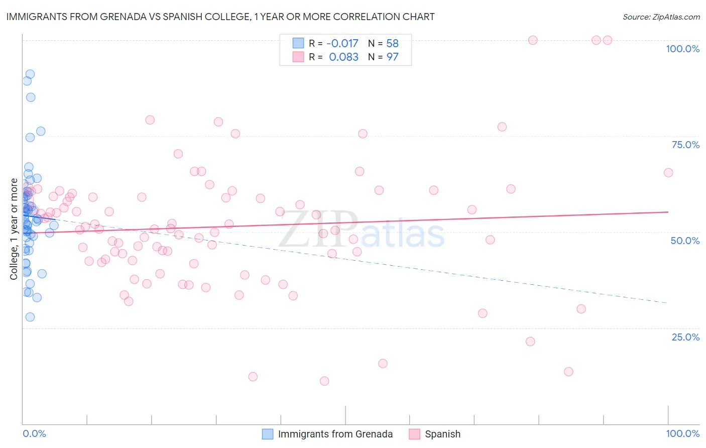 Immigrants from Grenada vs Spanish College, 1 year or more