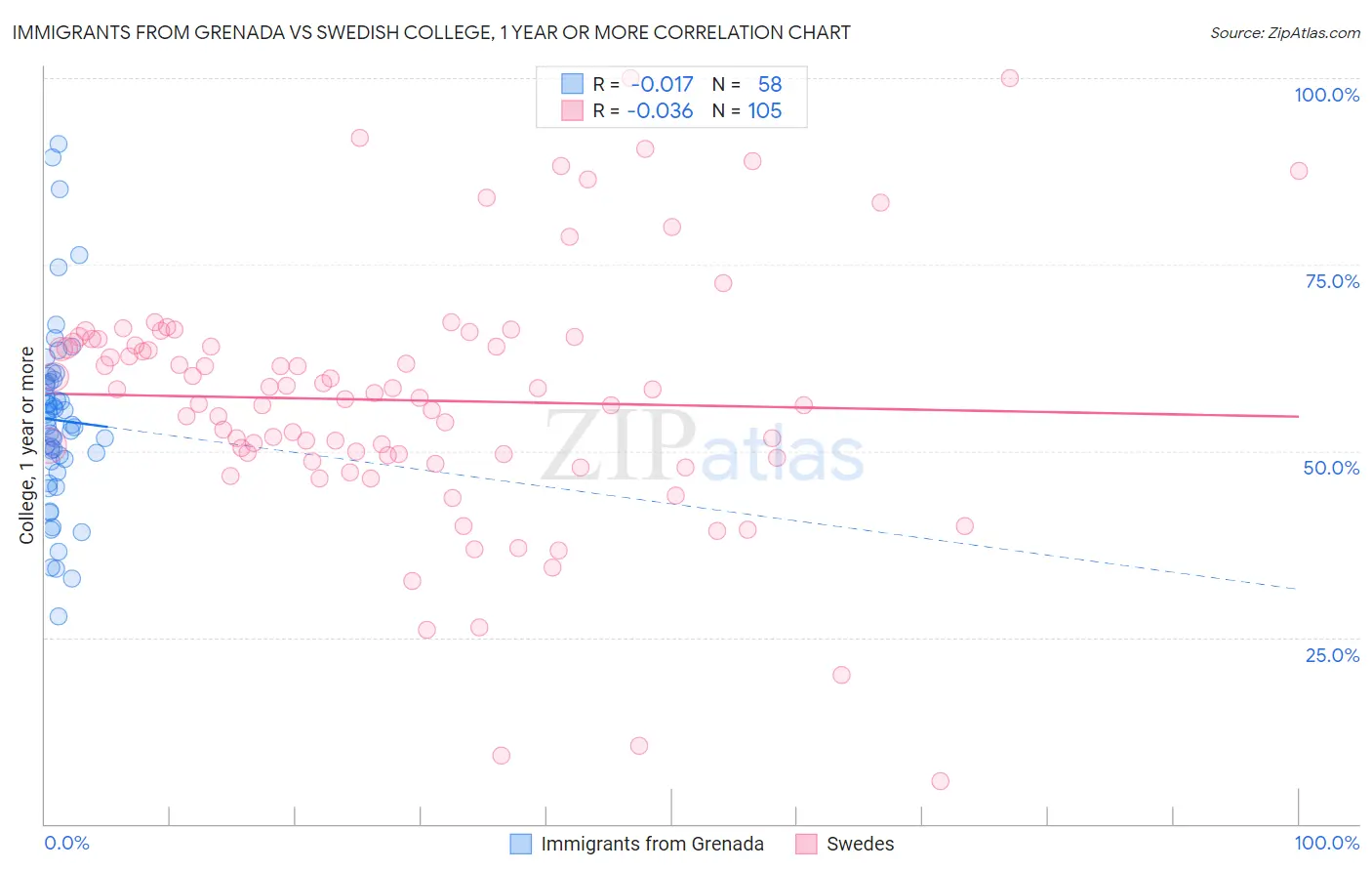 Immigrants from Grenada vs Swedish College, 1 year or more