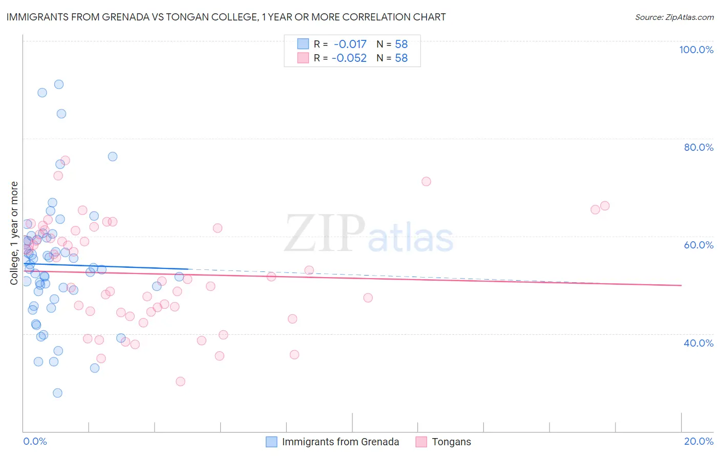Immigrants from Grenada vs Tongan College, 1 year or more