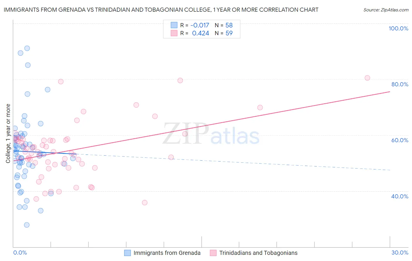 Immigrants from Grenada vs Trinidadian and Tobagonian College, 1 year or more