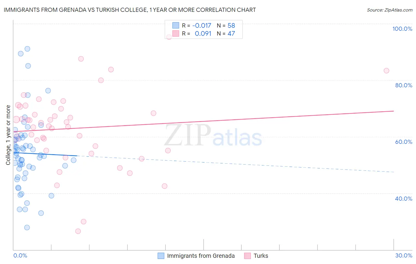 Immigrants from Grenada vs Turkish College, 1 year or more