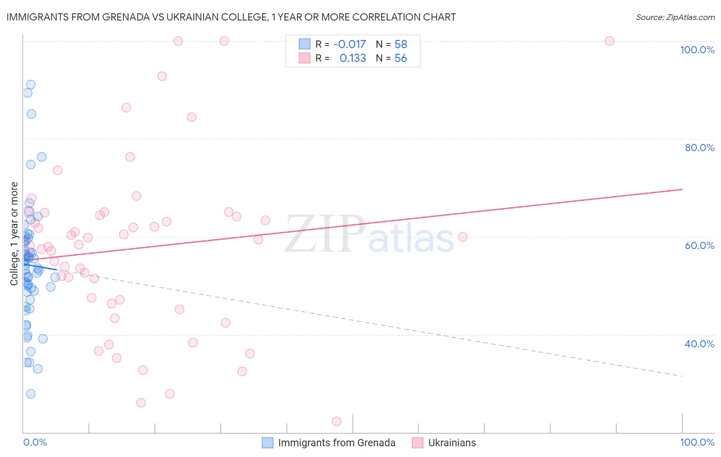 Immigrants from Grenada vs Ukrainian College, 1 year or more