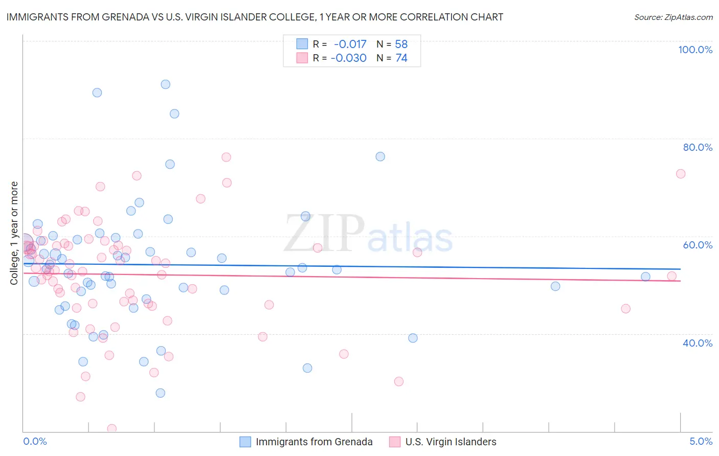 Immigrants from Grenada vs U.S. Virgin Islander College, 1 year or more