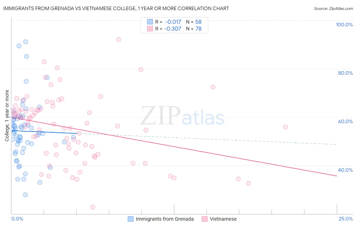 Immigrants from Grenada vs Vietnamese College, 1 year or more